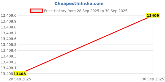 amazon.in CoComelon -CMW0016 CoComelon Doll with Sound, Color a (Jazwarez CMW0016) Price History Graph from 28 Sep 2025 to 30 Sep 2025