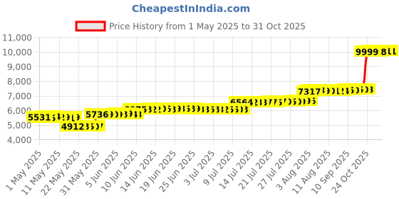 amazon.in Cocomelon Floor Mat C/City Map + 4Accs Price History Graph from 1 May 2025 to 31 Oct 2025