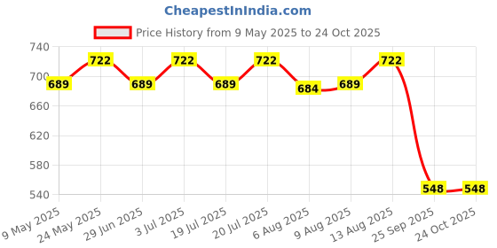 amazon.in beebop Cocomelon JJ & Friends Backpack beebop Price History Graph from 9 May 2025 to 24 Oct 2025