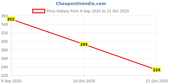 amazon.in striders Cocomelon Plush Backpack for Kids Lightweight Toddler Bag (3+ Years) striders Price History Graph from 9 Sep 2025 to 21 Oct 2025
