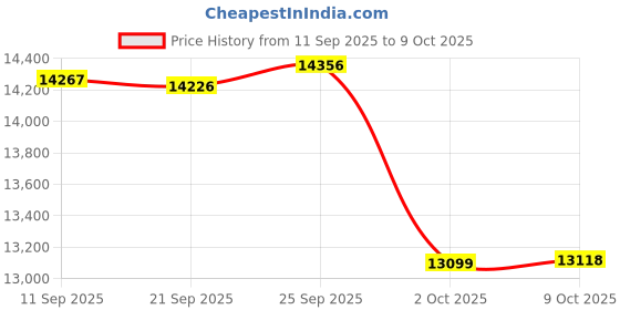 amazon.in cocomfix Rust Converter for Metal Price History Graph from 11 Sep 2025 to 9 Oct 2025