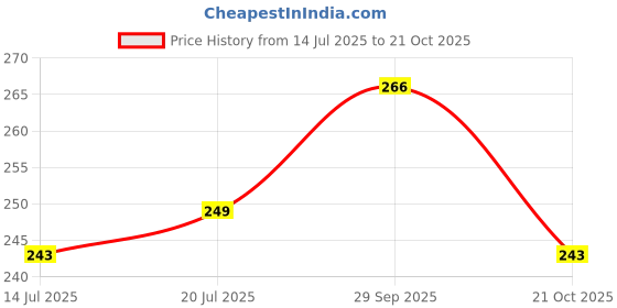 amazon.in CocoMoco Kids India Passport for Kids, Learn About States of India & UTS, Geography Educational Toy Activity Kit with Stickers, Ages 4-5, 6-7, 8-10, 11 Year Old (Single Pack) Price History Graph from 14 Jul 2025 to 21 Oct 2025