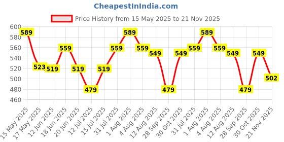 amazon.in CocoMoco Kids Solar System Puzzle 42 Pcs - Glow in The Dark - Educational Toy - Space Puzzles for Kids Ages 2-6 Year Old Boys Girls Return Gift Jigsaw Puzzles of Planets, Universe (Single Pack) cocomoco kids Price History Graph from 15 May 2025 to 21 Nov 2025