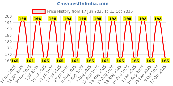 amazon.in COCON Pudding 6CUP 480G, Multicolor, 480 g (Pack of 1) Price History Graph from 17 Jun 2025 to 9 Oct 2025