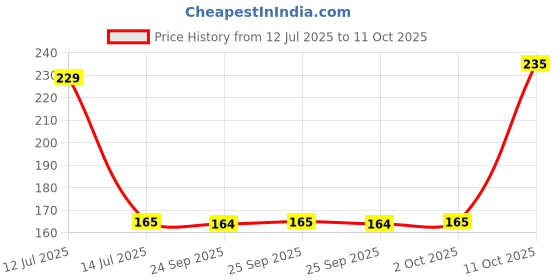 amazon.in COCON Yogo Ice Jelly with Milk & Juice, 450 ml cocon Price History Graph from 12 Jul 2025 to 11 Oct 2025