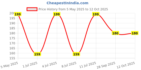 amazon.in Cocon Yogo Ice Jelly with Milk & Juice 450ml Price History Graph from 5 May 2025 to 11 Oct 2025