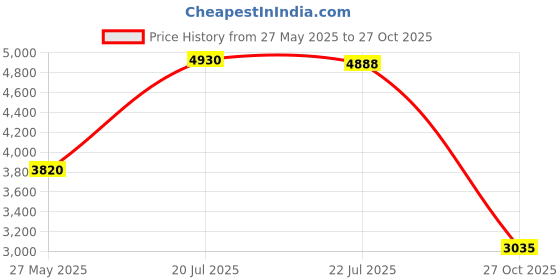 amazon.in Coconix Brown Leather Repair Kits for Couches - Vinyl & Upholstery Repair Kit for Car Seats, Sofa & Furniture - Liquid Scratch Filler Formula Repairs Couch Tears & Burn Holes Price History Graph from 27 May 2025 to 27 Oct 2025