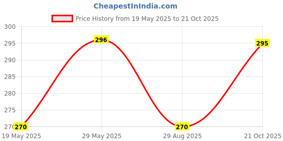amazon.in Coconut Booster Fertilizer Capsules (51 no's), Slow Release Organic Fertilizer (90 Days) for Overall Healthy Growth of Coconut Plants. Price History Graph from 19 May 2025 to 21 Oct 2025