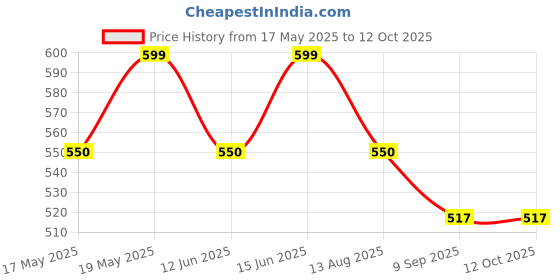 amazon.in Coconut Charcoal Magic Coal Pack of 10 Rolls/Quick Light Charcoal for Pack of 10 Roll (100 Coals) Price History Graph from 17 May 2025 to 12 Oct 2025