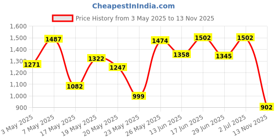 amazon.in Coconut Hand & Nail Cream by Pure Coconut Price History Graph from 3 May 2025 to 13 Nov 2025