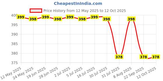amazon.in Coconut Husk for Plants 1KG Potting Mixture for Gardening or Soil Mulch Coco Chips Best for Orchid and All Plants Price History Graph from 12 May 2025 to 12 Oct 2025