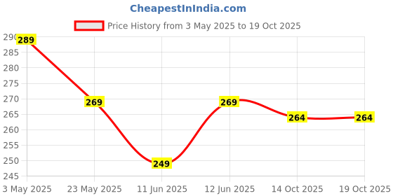 amazon.in bodhichitta Coconut Milk Soap Base |100% Pure Organic & Natural | Paraben, SLS, Chemical Free | Melt & Pour Soap Base Bar For Soap Making 1kg bodhichitta Price History Graph from 3 May 2025 to 18 Oct 2025