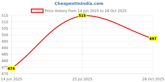 amazon.in Coconut Stainless Steel Handi with Lid – Heavy Duty Casserole Pot for Indian Cooking, Gas & Induction Compatible, Mirror Finish, Rust-Resistant Cookware | Pack of 1 | 450 ml Price History Graph from 14 Jun 2025 to 28 Oct 2025
