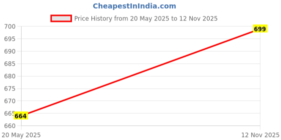 amazon.in Coconut Stainless Steel Handi with Lid – Heavy Duty Casserole Pot for Indian Cooking, Gas & Induction Compatible, Mirror Finish, Rust-Resistant Cookware | Set of 2 | 450ml, 750ml Price History Graph from 20 May 2025 to 12 Nov 2025