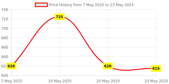 amazon.in Coconut WM27 Jade 2.4Ghz Wireless + Bluetooth 5.0 Mouse, 6 Button Mice, DPI Upto 1600, Works on 2 Devices at Same time Windows/Mac/Android, Low Power Consumption - Black Price History Graph from 7 May 2025 to 23 May 2025