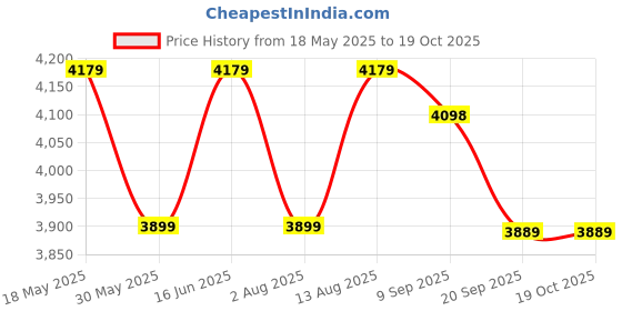 amazon.in swiss military Cocoon Black Laptop Backpack with Luggage Trolley Strap | USB and Type C Charging Port | 21 Lt Capacity swiss military Price History Graph from 18 May 2025 to 19 Oct 2025