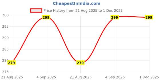 amazon.in cocoonkart Silicone Case Cover Compatible for OnePlus Nord Buds 3 | 3 Pro (Black) cocoonkart Price History Graph from 21 Aug 2025 to 1 Dec 2025