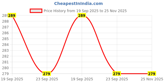 amazon.in Cocoonkart Silicone Case Cover Compatible for OnePlus Nord Buds 3 | 3 Pro (Matcha Green) Price History Graph from 19 Sep 2025 to 24 Nov 2025