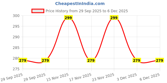 amazon.in Cocoonkart Silicone Case Cover for Realme Buds T310 | Buds N1- Black Price History Graph from 29 Sep 2025 to 6 Dec 2025