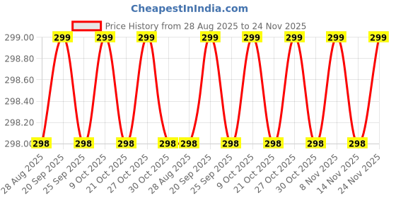 amazon.in Cocoonkart Soft Silicone Case Cover Compatible for Realme Buds Air 7 (Moss Green) Price History Graph from 28 Aug 2025 to 24 Nov 2025