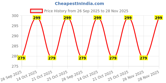 amazon.in Cocoonkart Soft Silicone Case Cover for Realme Buds T310 | Buds N1 -Energizing Green Price History Graph from 26 Sep 2025 to 28 Nov 2025