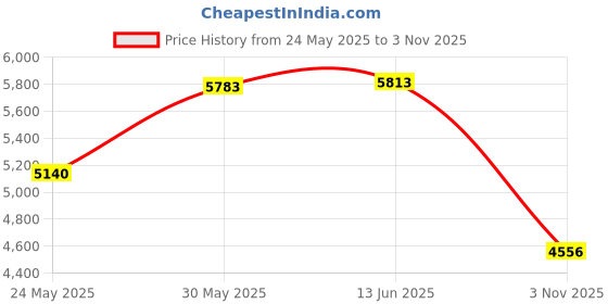 amazon.in cocopear Women's Ruched High Waisted Bikini Bottom Retro Vintage Swim Short Tankinis (FBA) Black Coconuts XL/10-12 cocopear Price History Graph from 24 May 2025 to 3 Nov 2025