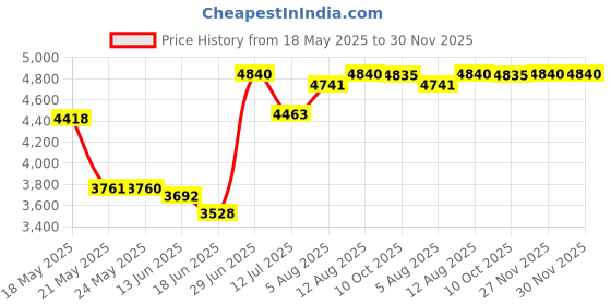 amazon.in cocopear Women's Ruched High Waisted Bikini Bottom Retro Vintage Swim Short Tankinis (FBA) Black Stripe L/8-10 cocopear Price History Graph from 18 May 2025 to 30 Nov 2025