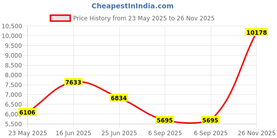 amazon.in cocopear Women's Ruched High Waisted Bikini Bottom Retro Vintage Swim Short Tankinis (FBA) Leopard L/10-12 cocopear Price History Graph from 23 May 2025 to 26 Nov 2025