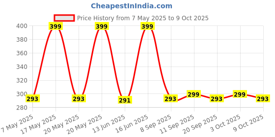 amazon.in Cocorex Bleach - 1 Kg (Regular) Price History Graph from 7 May 2025 to 9 Oct 2025
