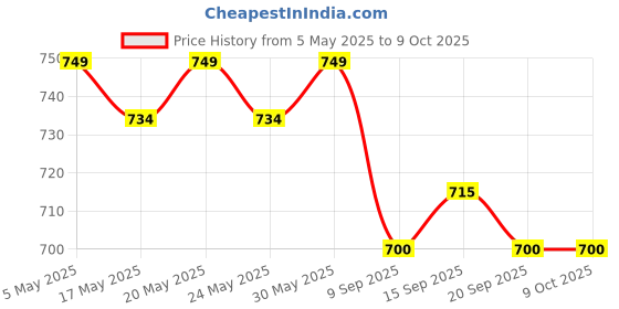 amazon.in Cocorex Bleach - 2 L (Lemon) Price History Graph from 5 May 2025 to 8 Oct 2025