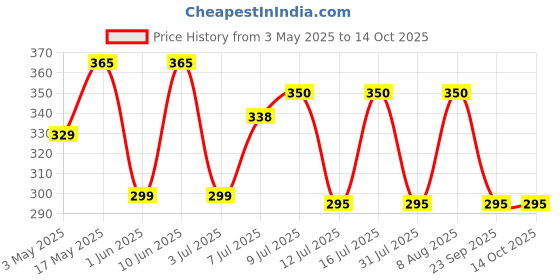 amazon.in Cocosutra Bake Pack | Swiss Vanilla Drinking Chocolate mix, 100g & Chunky Chocolate Chip Cookie Dough Mix, 220g | made with natural ingredients cocosutra Price History Graph from 3 May 2025 to 14 Oct 2025