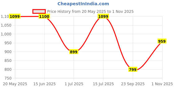 amazon.in COCOSUTRA Chia Soya Chocolate Chunk Breakfast Granola 1 kg | With Natural & Gluten Free ingredients| High Protein Cereal with Oats, Nuts, Seeds and Dry Fruits | Lightly sweetened with Jaggery Price History Graph from 20 May 2025 to 1 Nov 2025