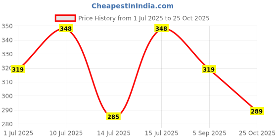 amazon.in Cocosutra Chia Soya Chocolate Chunk Breakfast Granola - 300 g | 100% Natural, Vegan & Gluten Free | High Protein Cereal with Oats, Nuts, Seeds and Dry Fruits | Lightly sweetened with Jaggery Price History Graph from 1 Jul 2025 to 25 Oct 2025