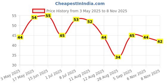 amazon.in Cocosutra Instant Cafe Mocha | Just Add Water Drinking Chocolate Powder | Travel Friendly | Coffee with Milk Premix | Hot & Cold | 36g cocosutra Price History Graph from 3 May 2025 to 8 Nov 2025