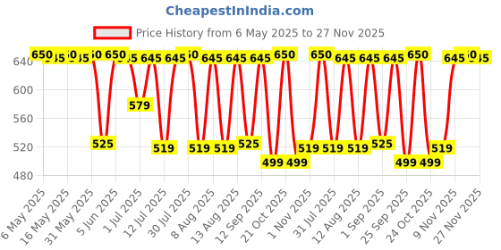 amazon.in COCOSUTRA LITE | FOCUS - Sugar Free Ashwagandha Drinking Chocolate Mix | Enhances Mental Alertness & Reduces Stress | Vegan | Keto Friendly | Enjoy hot or cold | 200 g Price History Graph from 6 May 2025 to 27 Nov 2025