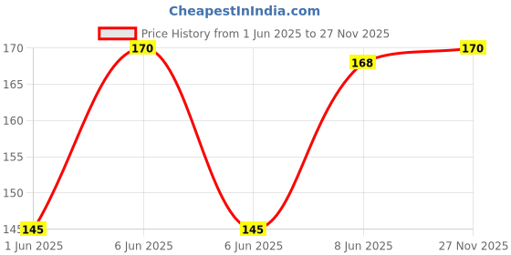 amazon.in COCOSUTRA Mexican Spiced Hot Chocolate Mix | Enjoy hot or cold | 100 g | Gluten Free Drinking Chocolate Powder | No Preservatives | Ready in 2 Minutes | Serves 5 Cups cocosutra Price History Graph from 1 Jun 2025 to 27 Nov 2025