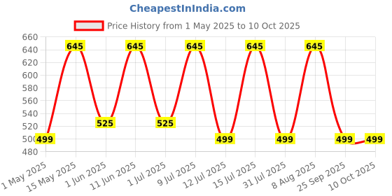 amazon.in COCOSUTRA | DEFEND - Sugar Free Drinking Chocolate Mix | For Strength & Immunity Boost | With added Multivitamins, Minerals & Antioxidants | Vegan | Keto Friendly | 200 g cocosutra Price History Graph from 1 May 2025 to 9 Oct 2025