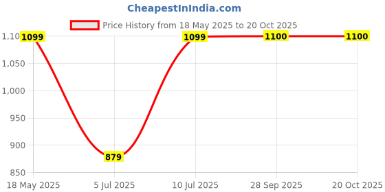 amazon.in COCOSUTRA Peanut Butter Chocolate Chunk Breakfast Granola 1 kg | 100% Natural, Vegan & Gluten Free | High Protein Cereal with Oats, Nuts, Seeds and Dry Fruits | Lightly sweetened with Jaggery Price History Graph from 18 May 2025 to 20 Oct 2025
