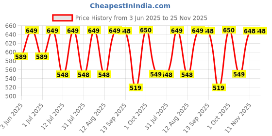 amazon.in Cocosutra Relax – Sugar-Free Drinking Chocolate with Melatonin & Ashwagandha | Sleep Aid | Non-Habit Forming | Keto Friendly | Ages 14+ | 200g | 10 Servings Price History Graph from 3 Jun 2025 to 25 Nov 2025