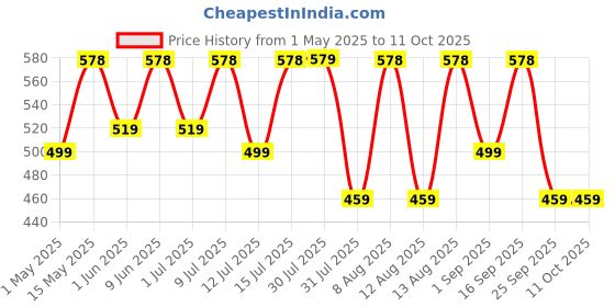 amazon.in COCOSUTRA SUGAR FREE Drinking Chocolate Mix - Caramel | Zero Sugar, Low Carb, Low Calorie | Stevia & Erythritol based | Keto Friendly Hot Chocolate | Vegan | Enjoy hot or cold | 200g cocosutra Price History Graph from 1 May 2025 to 10 Oct 2025