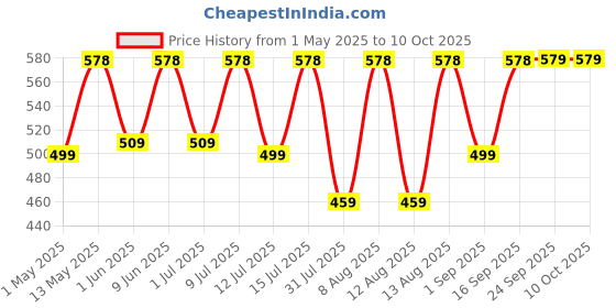 amazon.in COCOSUTRA SUGAR FREE Drinking Chocolate Mix - Hazelnut | Zero Sugar, Low Carb, Low Calorie | Stevia & Erythritol based | Keto Friendly Hot Chocolate | Enjoy hot or cold | 200 g cocosutra Price History Graph from 1 May 2025 to 9 Oct 2025