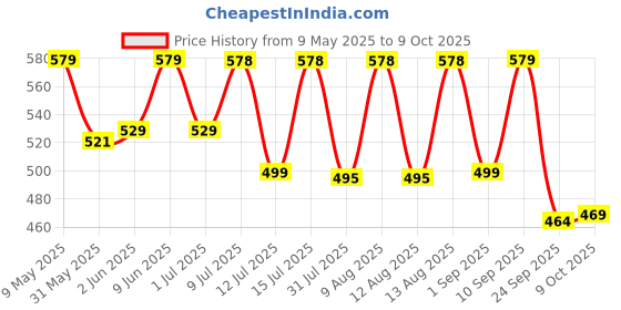 amazon.in COCOSUTRA SUGAR FREE Drinking Chocolate Mix - Swiss Vanilla | Zero Sugar, Low Carb, Low Calorie | Stevia & Erythritol based | Keto Friendly Hot Chocolate | Enjoy hot or cold | 200g cocosutra Price History Graph from 9 May 2025 to 9 Oct 2025