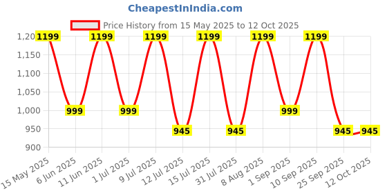 amazon.in COCOSUTRA Sugar Free Drinking Chocolate | Travel Friendly Gift Hamper | Swiss Vanilla Hot Chocolate | 20 Sachets | Low Carb, Low Calorie | Stevia & Erythritol based | Vegan | 400g Price History Graph from 15 May 2025 to 12 Oct 2025