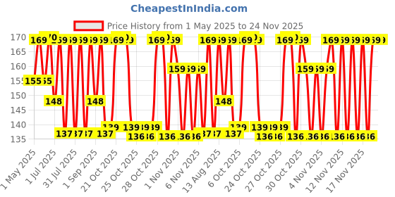 amazon.in COCOSUTRA Swiss Vanilla Hot Chocolate Mix | Enjoy hot or cold | 100 g | Vegan & Gluten Free Drinking Chocolate Powder | No Preservatives | Ready in 2 Minutes | Serves 5 Cups Price History Graph from 1 May 2025 to 23 Nov 2025