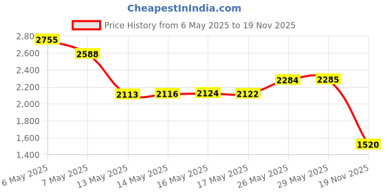 amazon.in cocousm Womens Large Soft White Embroidered Handkerchiefs - 60s Cotton Square 17" cocousm Price History Graph from 6 May 2025 to 19 Nov 2025