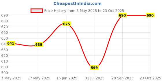 amazon.in COCOYAYA Coal Small Heater 500 Watt Charcoal Burner Hot Plate For Charcoal Heater, Hookah For Home, Electric Burner Stove Yellow) Price History Graph from 3 May 2025 to 23 Oct 2025