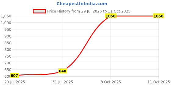 amazon.in COCOYAYA Coconut Charcoal for Hookah 2KG (144 pcs Each) Price History Graph from 29 Jul 2025 to 10 Oct 2025
