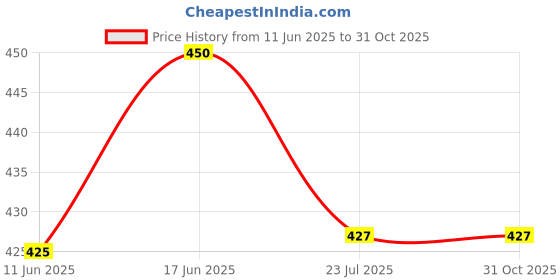 amazon.in COCOYAYA Jumbo Coconut Charcoal for Hookah 1KG (64 Pcs) Price History Graph from 11 Jun 2025 to 31 Oct 2025