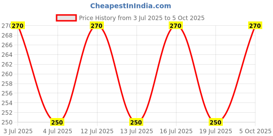 amazon.in Cocoyaya Polo Hookah Charcoal Sheesha Magic Coal 5 Rolls (50 Disks) Price History Graph from 3 Jul 2025 to 5 Oct 2025