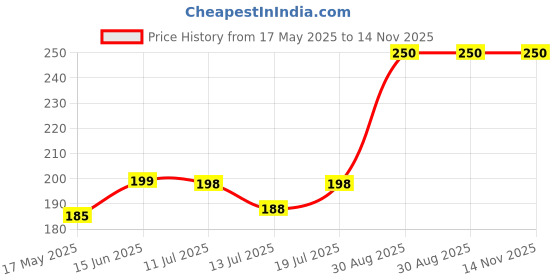 amazon.in COCOYAYA Silicone Chillum For Hookah Black Price History Graph from 17 May 2025 to 14 Nov 2025